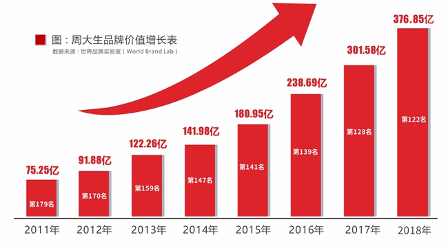 中国500最具价值品牌2011-2018图.jpg